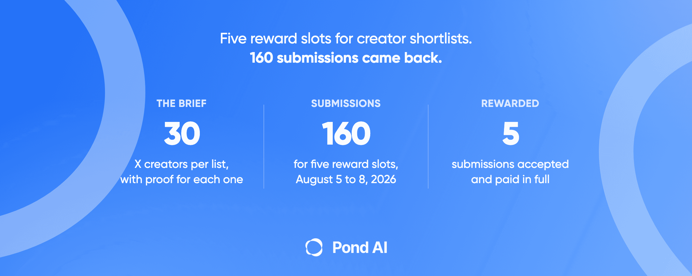Blue Pond graphic headlined Five reward slots for creator shortlists, 160 submissions came back. Three columns: the brief, 30 X creators per list with proof for each one; submissions, 160 for five reward slots, August 5 to 8, 2026; rewarded, 5 submissions accepted and paid in full.