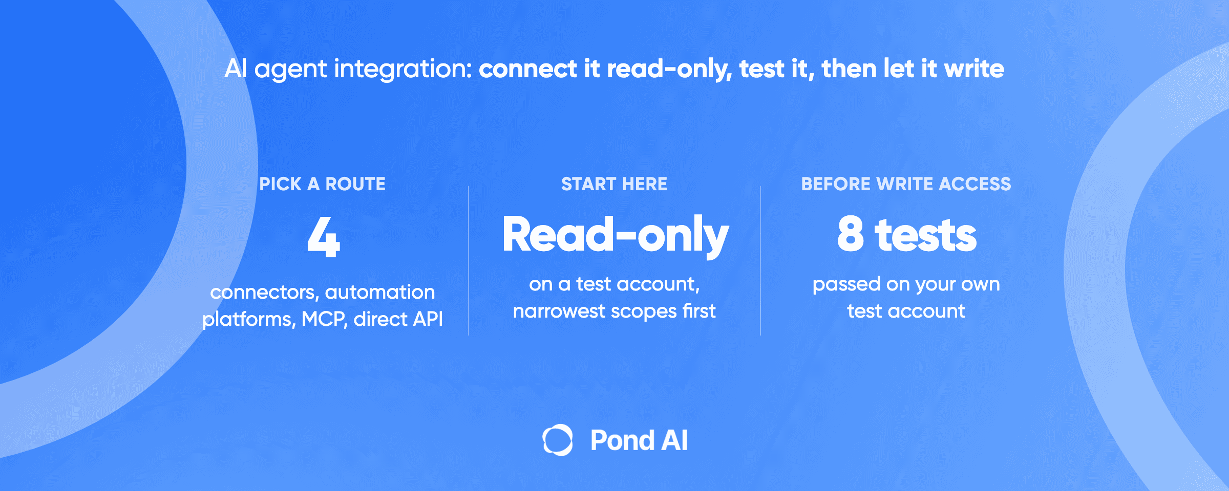 Blue Pond graphic headlined AI agent integration: connect it read-only, test it, then let it write. Three columns: pick a route, 4 ways (connectors, automation platforms, MCP, direct API); start read-only on a test account with the narrowest scopes; 8 tests passed on your own test account before write access.