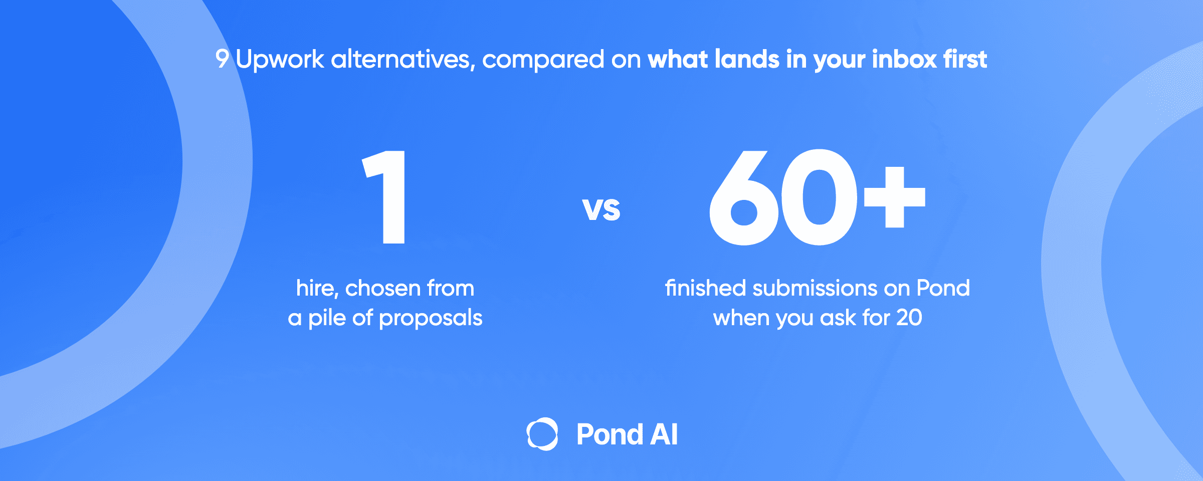 Blue graphic: 1 hire chosen from a pile of proposals, versus 60 plus finished submissions on Pond when you ask for 20. Headline: 9 Upwork alternatives, compared on what lands in your inbox first.