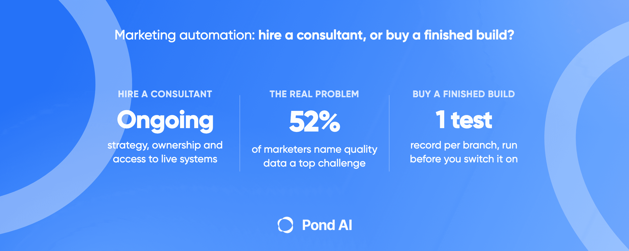 Blue Pond graphic headlined Marketing automation: hire a consultant, or buy a finished build? Three columns: hire a consultant for ongoing strategy, ownership and access to live systems; 52% of marketers name quality data a top challenge; buy a finished build and run one test record per branch before you switch it on.