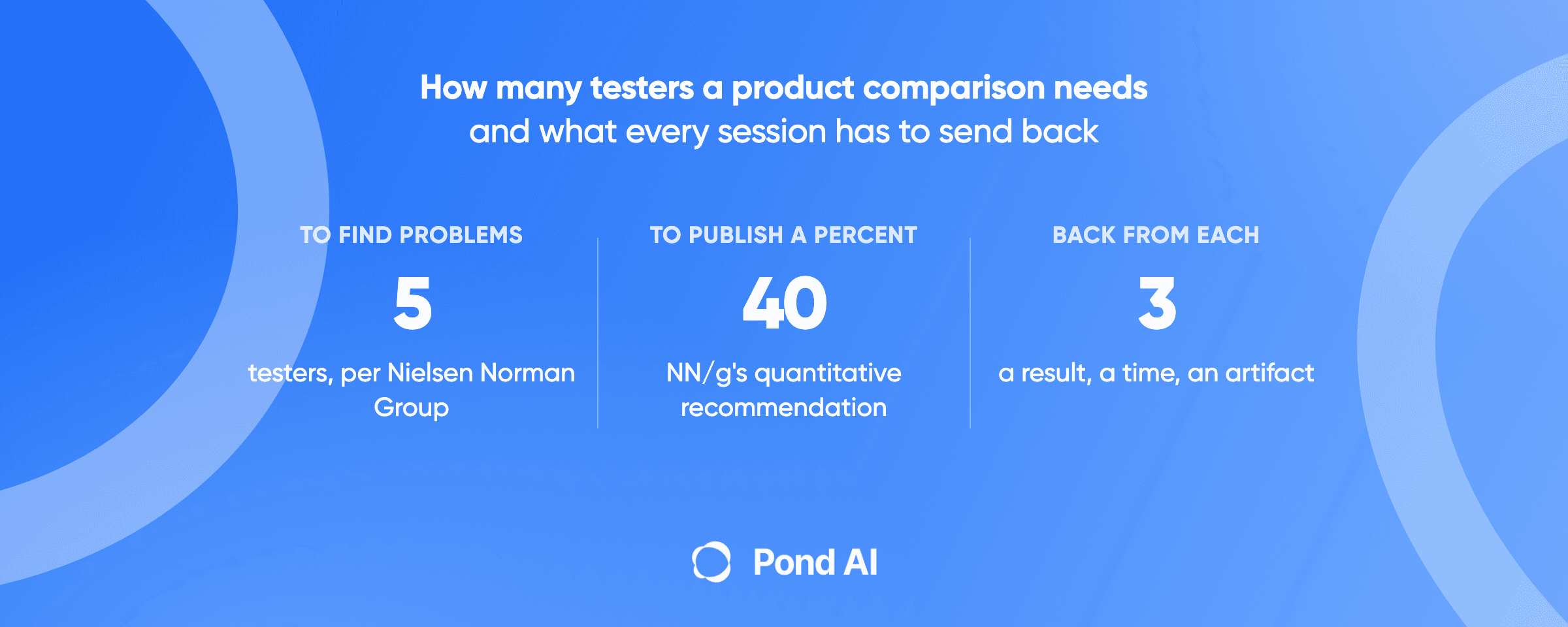 Blue Pond graphic headlined How many testers a product comparison needs, and what every session has to send back. Three columns: to find problems, 5 testers, per Nielsen Norman Group; to publish a percent, 40, Nielsen Norman Group's quantitative recommendation; back from each, 3, a result, a time, an artifact.