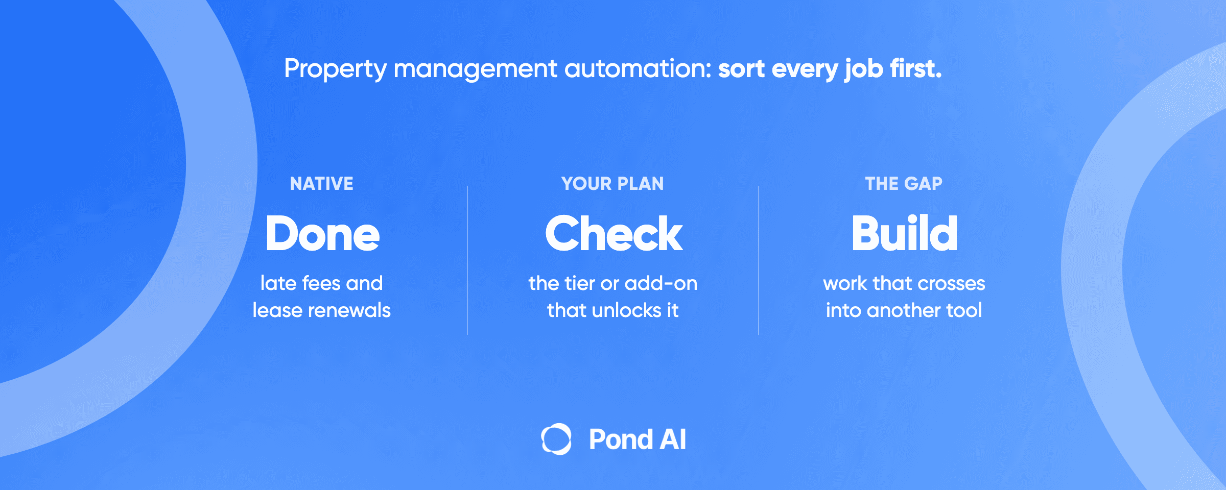 Pond AI cover: property management automation, sorting each job into three groups: done natively by the software, check the plan tier or add-on that unlocks it, and build the work that crosses into another tool