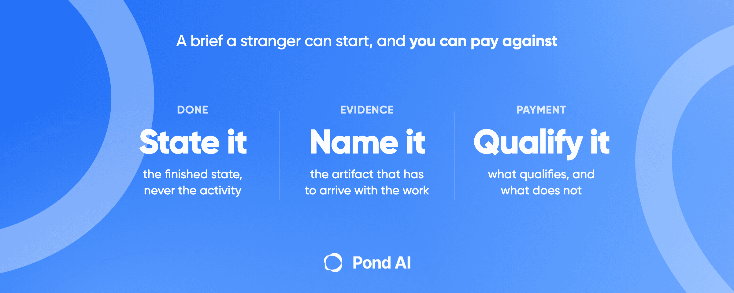 Blue Pond graphic headlined A brief a stranger can start, and you can pay against. Three columns: Done, state it, the finished state never the activity; Evidence, name it, the artifact that has to arrive with the work; Payment, qualify it, what qualifies and what does not.