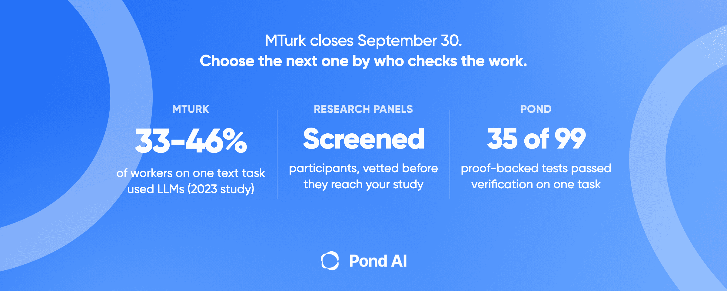 Blue Pond graphic headlined MTurk closes September 30. Choose the next one by who checks the work. Three columns: MTurk, 33-46% of workers on one text task used LLMs in a 2023 study; Research panels, screened participants vetted before they reach your study; Pond, 35 of 99 proof-backed tests passed verification on one task.