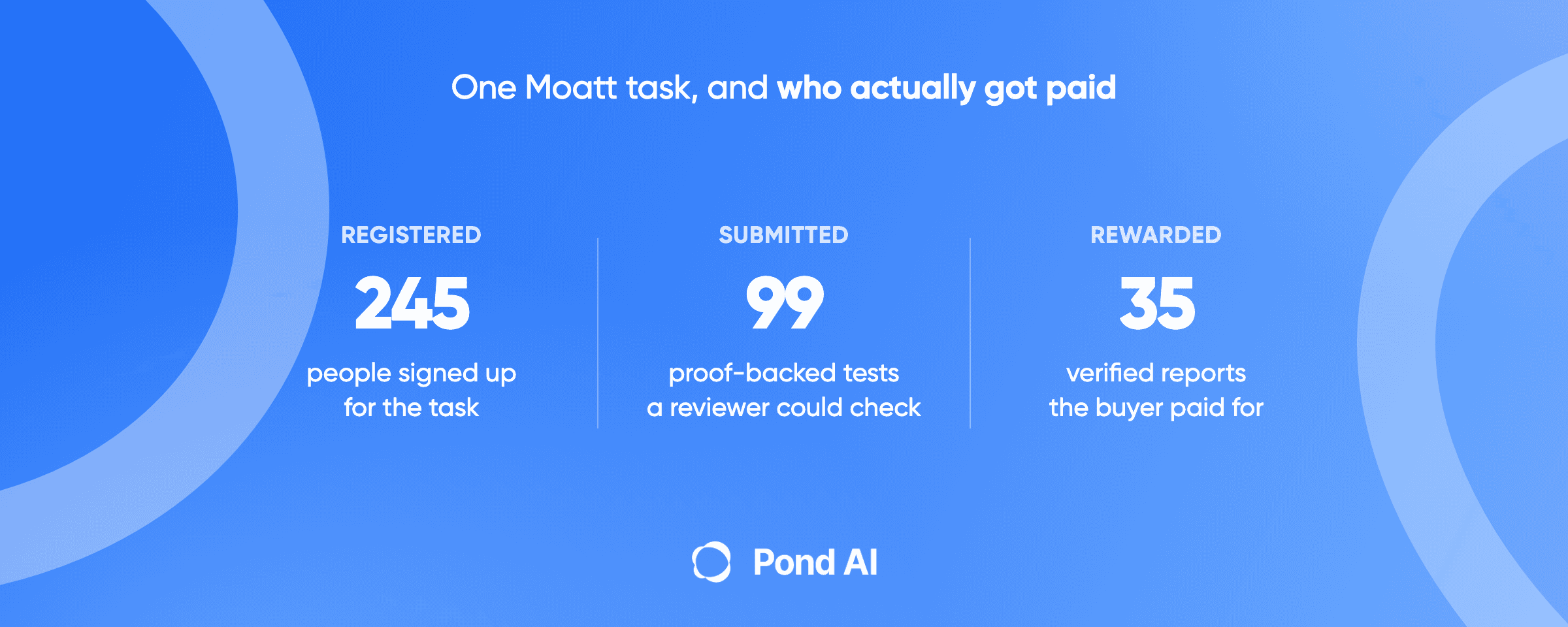 Blue Pond graphic headlined One Moatt task, and who actually got paid. Three columns: Registered, 245 people signed up for the task; Submitted, 99 proof-backed tests a reviewer could check; Rewarded, 35 verified reports the buyer paid for.