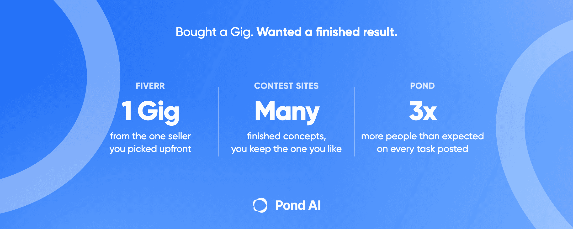 Blue Pond graphic headlined Bought a Gig. Wanted a finished result. Three columns: Fiverr, 1 Gig from the one seller you picked upfront; Contest sites, many finished concepts, you keep the one you like; Pond, at least 3x more people than expected on every task posted.