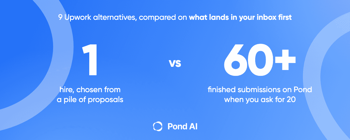 Blue graphic: 1 hire chosen from a pile of proposals, versus 60 plus finished submissions on Pond when you ask for 20. Headline: 9 Upwork alternatives, compared on what lands in your inbox first.