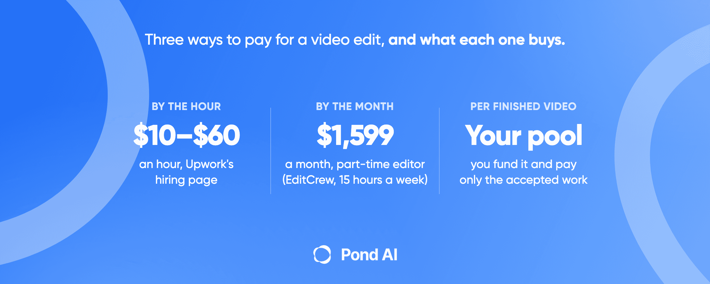 Blue Pond graphic headlined Three ways to pay for a video edit, and what each one buys. Three columns: by the hour, $10 to $60 an hour on Upwork's hiring page; by the month, $1,599 a month for a part-time editor at EditCrew, 15 hours a week; per finished video, you fund a pool and pay only the accepted work.