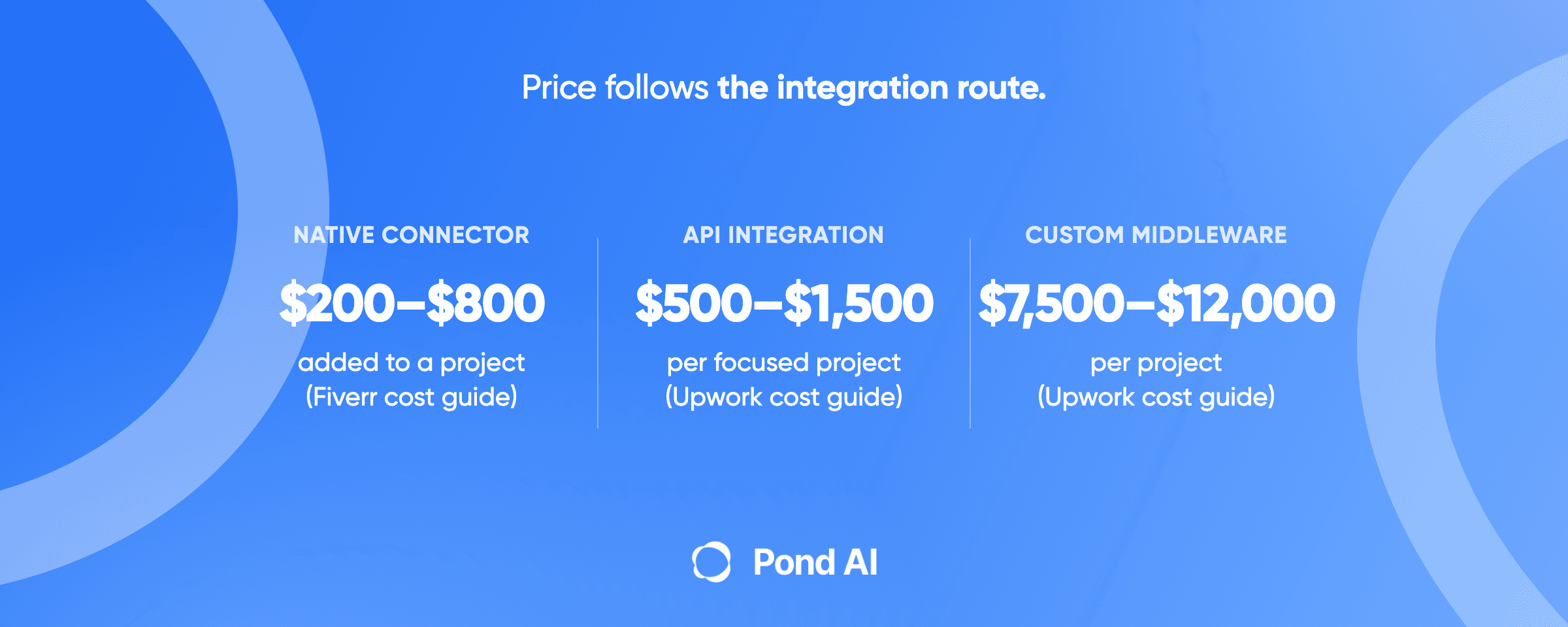 Blue Pond graphic headlined Price follows the integration route. Three columns: native connector, $200 to $800 added to a project (Fiverr cost guide); API integration, $500 to $1,500 per focused project (Upwork cost guide); custom middleware, $7,500 to $12,000 per project (Upwork cost guide).