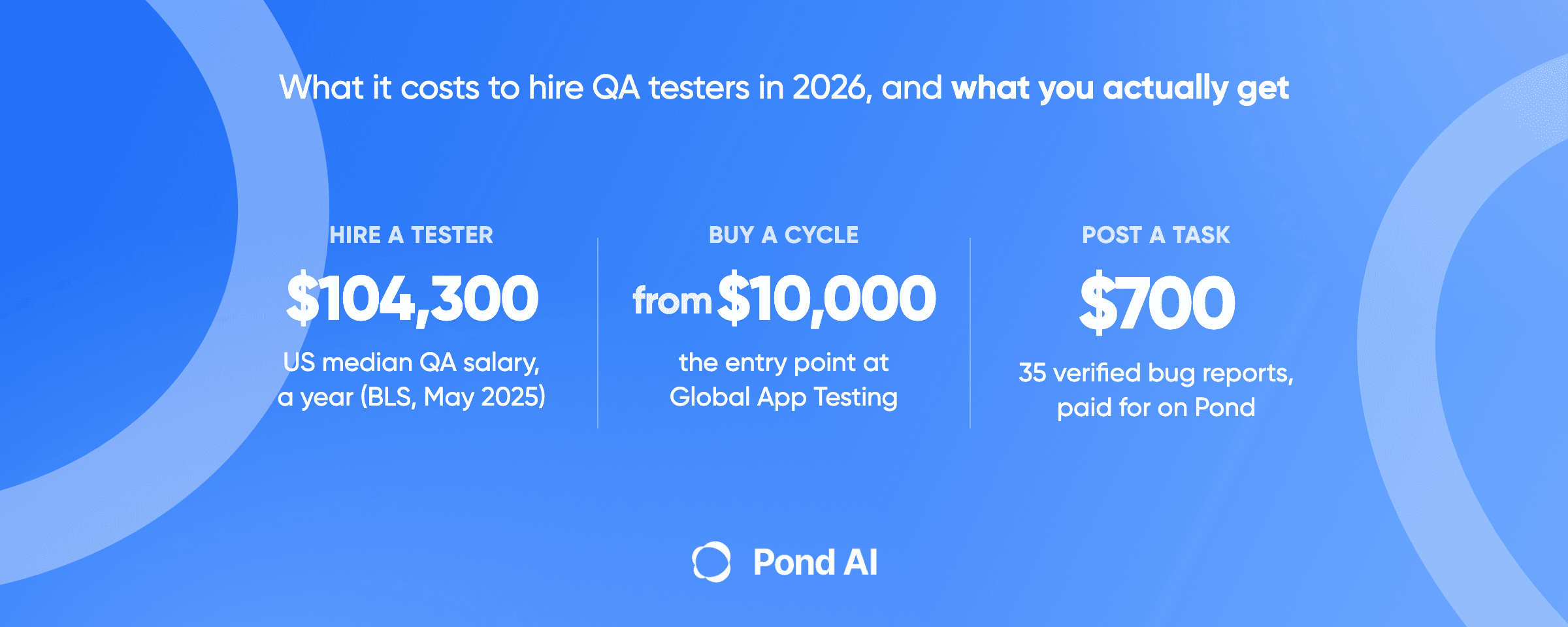 Blue graphic comparing three ways to pay for QA testing in 2026: $104,300 a year, the US median QA salary; from $10,000, the entry point at Global App Testing; and $700, paid for 35 verified bug reports on Pond.