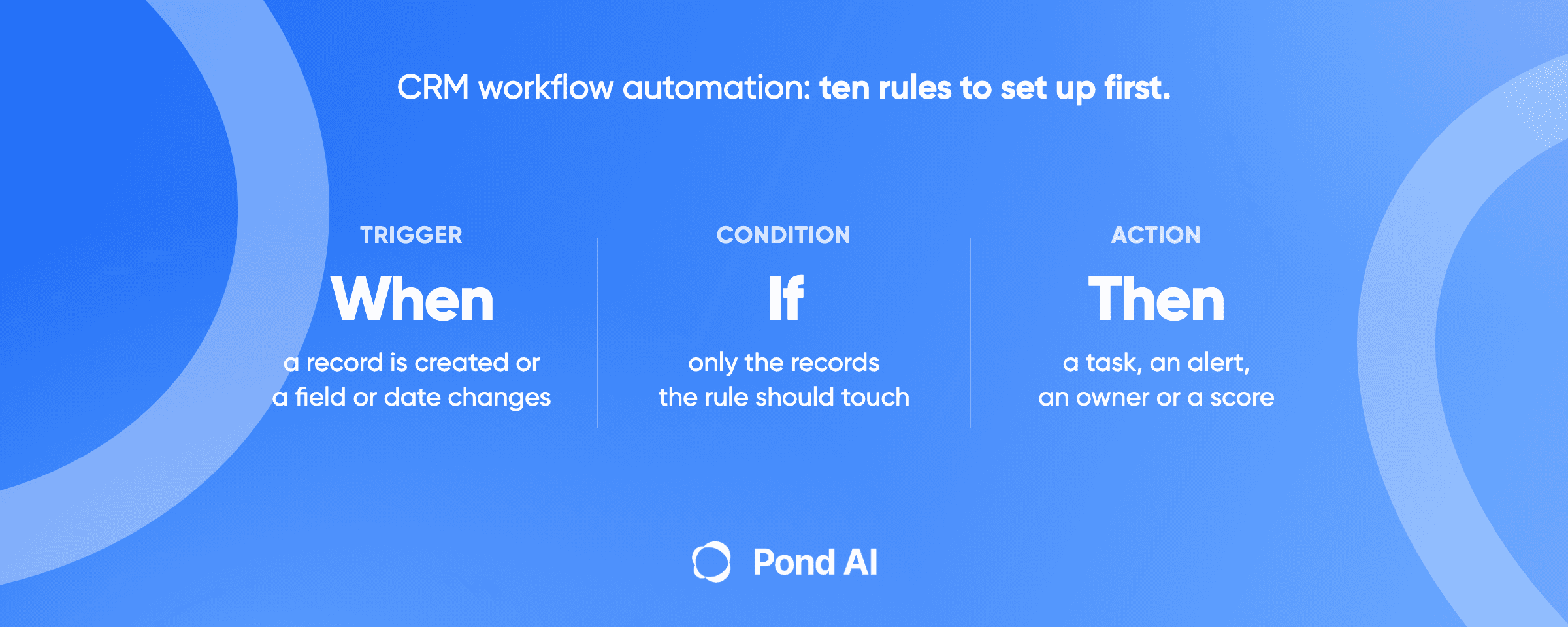 Pond AI cover: CRM workflow automation, showing the three parts of every rule: a trigger (when), a condition (if) and an action (then)