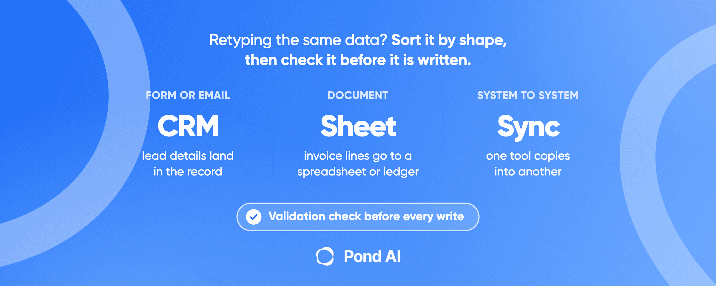 Pond AI cover: data entry automation, retyped data sorted into three shapes (form or email into a CRM, a document into a spreadsheet, one system syncing into another) with a validation check before every write