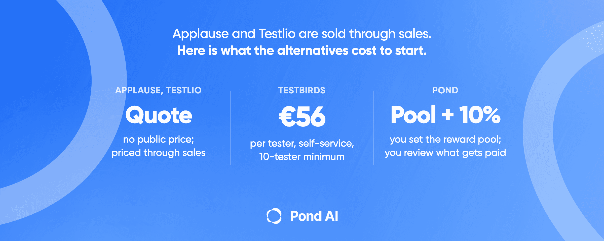 Blue Pond graphic headlined Applause and Testlio are sold through sales. Here is what the alternatives cost to start. Three columns: Applause and Testlio, quote, no public price and priced through sales; Testbirds, 56 euros per tester, self-service, 10-tester minimum; Pond, pool plus 10%, you set the reward pool and review what gets paid.